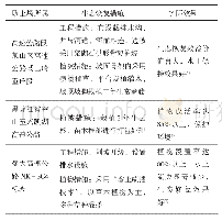 《表1 国内某些取土场的生态修复措施》