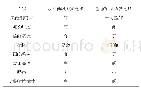 《表1 水平轴风力机和垂直轴风力机的性能比较》