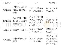 表1 常用运输方式的特点