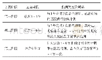 表2 普查测量频率：基于网络化对地铁变形监测的信息管理探索