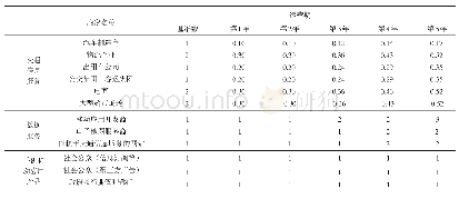 表2 入网用户数量预估：浅析交通信息服务云平台运营模式与效益