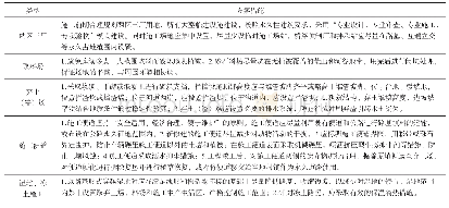 表3 污染防控措施：基于低影响施工的青海省三江源地区生态公路技术方案研究