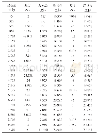 表5 路线坡度：基于完全背包模型的多列车优化协同控制研究