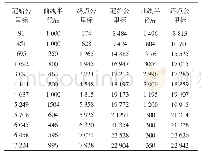 表6 路线曲率：基于完全背包模型的多列车优化协同控制研究