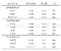 表6 整体模型适配度指标表