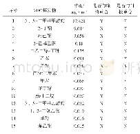 表8 A厂家溶剂型皮革VOC全谱数据