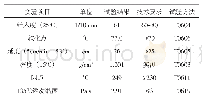 表3 SBS改性沥青技术指标