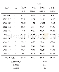 表2 压实度检测结果，