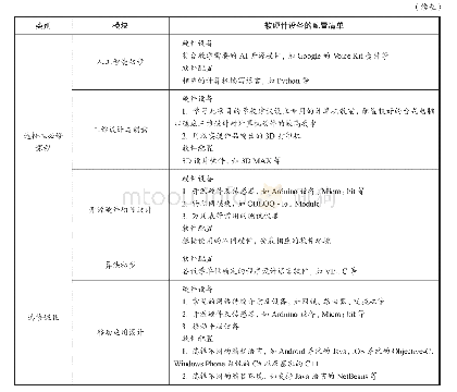 表2 各教学模块中需要使用的软硬件清单