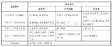 表6“跑跑乐”活动中针对不同运动能力幼儿的教师策略分析