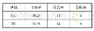 表3 后测数据描述：依托移动终端的混合式学习模式在教学中的实践研究——以高中英语写作教学为例