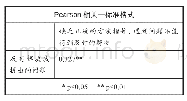 《表4 网络学习中学生遇到的问题与需求相关性检测》