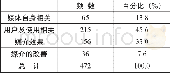 《表2社会化媒体研究主题分布》