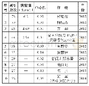 《表4 作者共被引频次统计表》