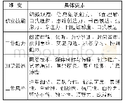 《表1 基于工作分析的新媒体编辑胜任力特征要素》