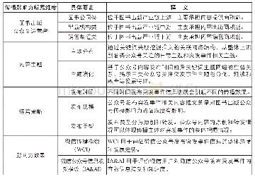 表1 突发事件情境下图书出版公众号传播影响力要素及释义