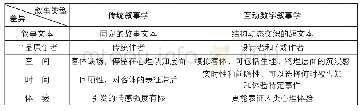 表1 传统叙事学与互动数字叙事学的区别