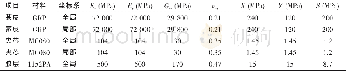 《表1 复合材料T型连接结构的材料特性Tab.1 Material properties of each component in the composite T-type connection st