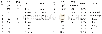 《表2 电力推进轴系扭转振动当量参数Tab.2 Equivalent parameters of torsional vibration of electric propulsion shafting