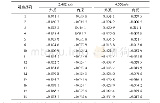 《表5 15组螺旋桨分布的外桨和内桨的干扰因子Tab.5 Interaction factor of outer and inner propellers of 15 propeller arrang