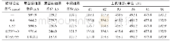 表1 各计算工况下轴承负荷Tab.1 Bearing loads for each calculation condition