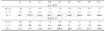 表2 台风“海鸥”和“海燕”过境期间8模块位置处的波浪特征参数