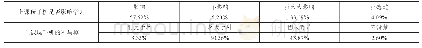 《表3：关于大学生上课使用手机情况的调查及研究》