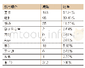 表5《特别关注》各引用媒介来源及比例