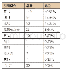 表3《读者》各引用媒介来源及比例