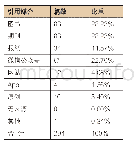 表4《青年文摘》各引用媒介来源及比例