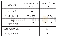 《表3 各大海域百年一遇重现期波浪下纵摇及垂荡单幅有义值》