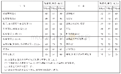 《表1 BV噪声等级要求：400客豪华客货船结构设计影响因素概述》