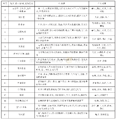 表1 危险源辨识清单：院所安全生产管理的风险管控及隐患排查治理