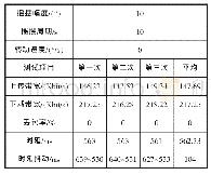 表8 摇摆周期为10 s时的VSAT信道设备通信质量