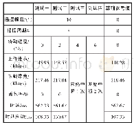 表1 7 不同摇摆周期下的VSAT信道设备通信质量测试结果