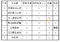 《表1 综合自动化系统功能需求》