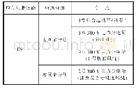 表5 变量协整检验结果：辅船动力定位系统的故障模式分析及应用