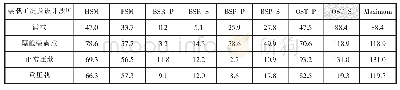 《表4 第2舱甲板舱口前端角隅在各装载模式及设计波工况下的应力幅值范围》