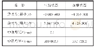 《表1 空船状态和压载状态剪力及弯矩表》