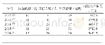 《表1 2012～2016年船舶事故损失》