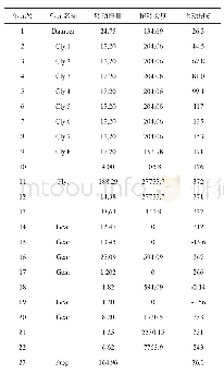 表1 轴系各单元名称、转动惯量及扭转揉度