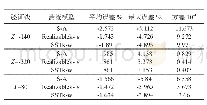 表1 各湍流模型误差：基于CFD的KCS船尾伴流场快速预报方法研究