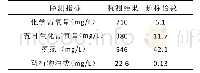 《表4-4常乐镇屠宰场渗漏废水监测结果》