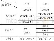 《表三：情态副词“八成”和“多半”的比较研究》