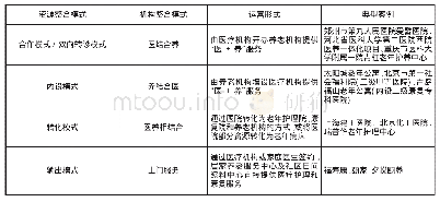 《表1 当前中国“医养结合”的主要模式》