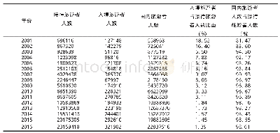 《表1 2001-2016年西藏入境旅游者、国内旅游者人数占接待旅游者人数比重》