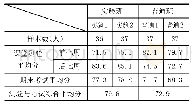 《表1 四个平行班级课堂测验及期末考试平均成绩比较表》