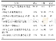 表7 幼儿园教师科研道德意识情况描述统计