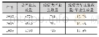 表1 2017-2019年S职业技术学院人才数量统计表