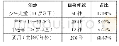 《表5 当当网2017年“传统文化”类图书畅销榜 (Top300) 目标读者年龄分布》